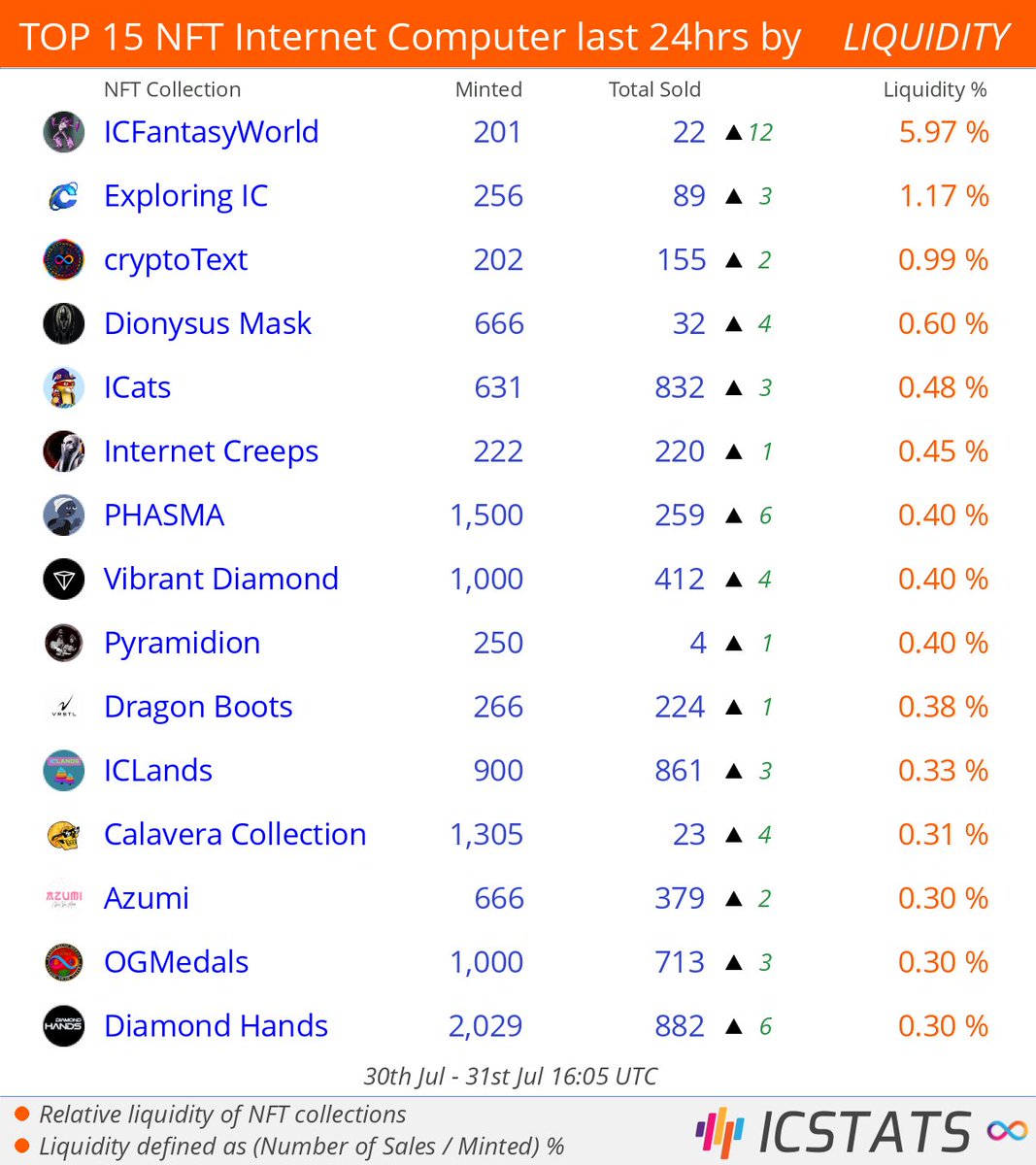 icstats's tweet photo. Top NFT's Entrepot/CCC/Jelly/Yumi last 24hrs by LIQUIDITY
@ICFantasyWorld @TheMihaArtnak @CryptoText_NFT @olisav @GigaverseLabs
#icfantasyworld #exploringic #cryptotext #dionysusmask #icats
#NFLQ #nft #nfts #InternetComputer #IC https://t.co/HzLQK35Gt4