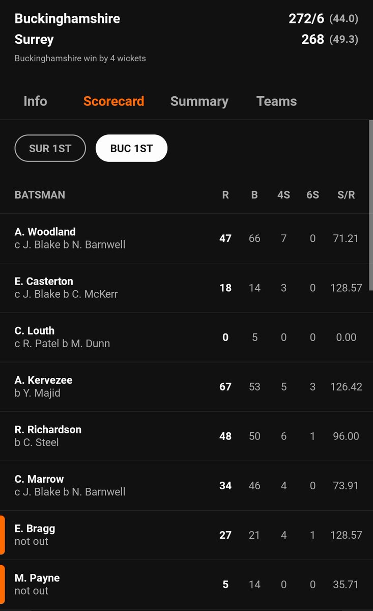 Bucks CCC beat Surrey by 4 wickets with 6 overs to spare <a href="/Wycombewarriors/">High Wycombe CC</a>