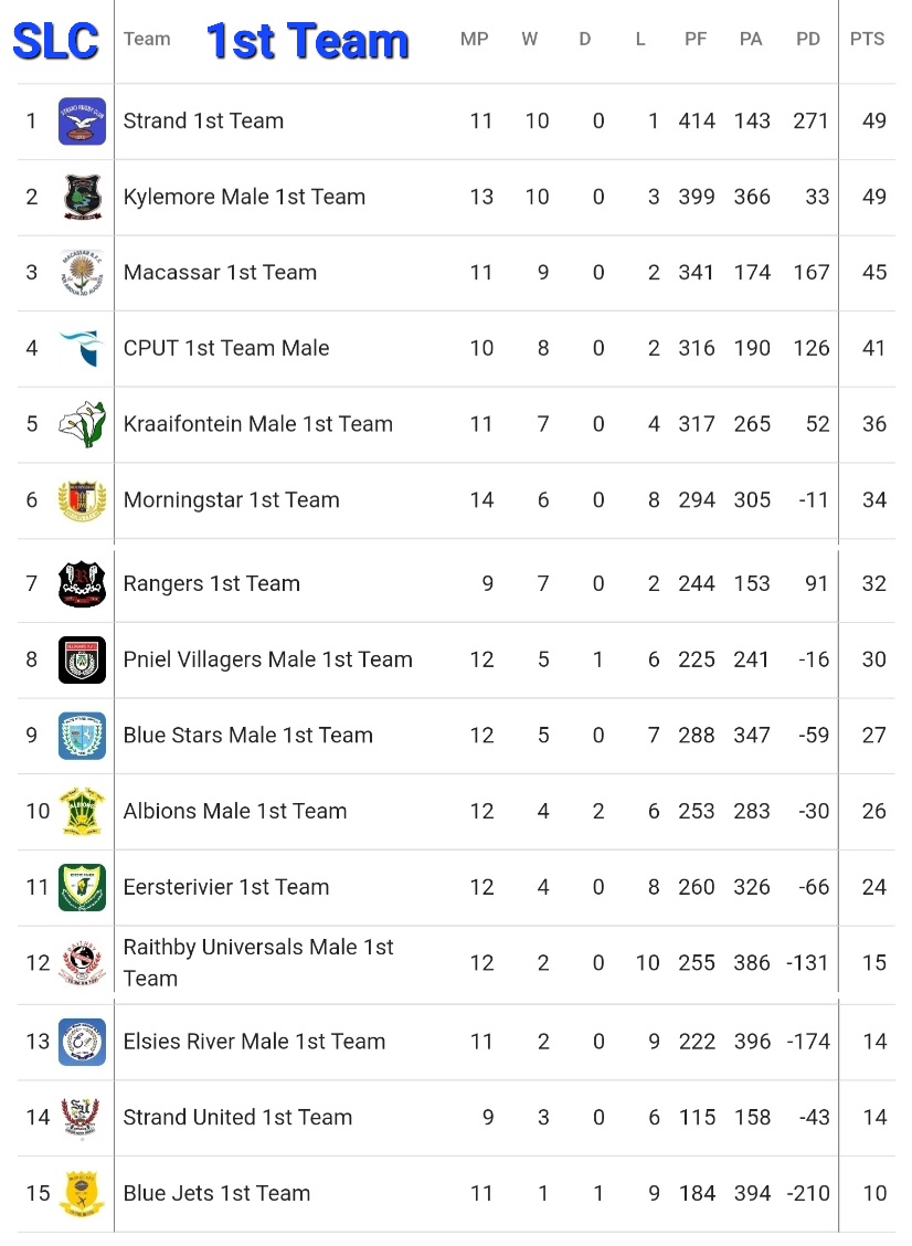 W.P. Club Rugby Super League A, B &amp; C Log Standing on Saturday 30 July 2022:

#CJSportsMedia #Sportivo 📸 #wpclubrugby #SLABC #Season2022 💙❤💙