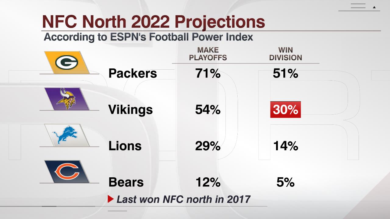 Vikings Own Modest Probability to Win Division, per ESPN - Vikings Territory