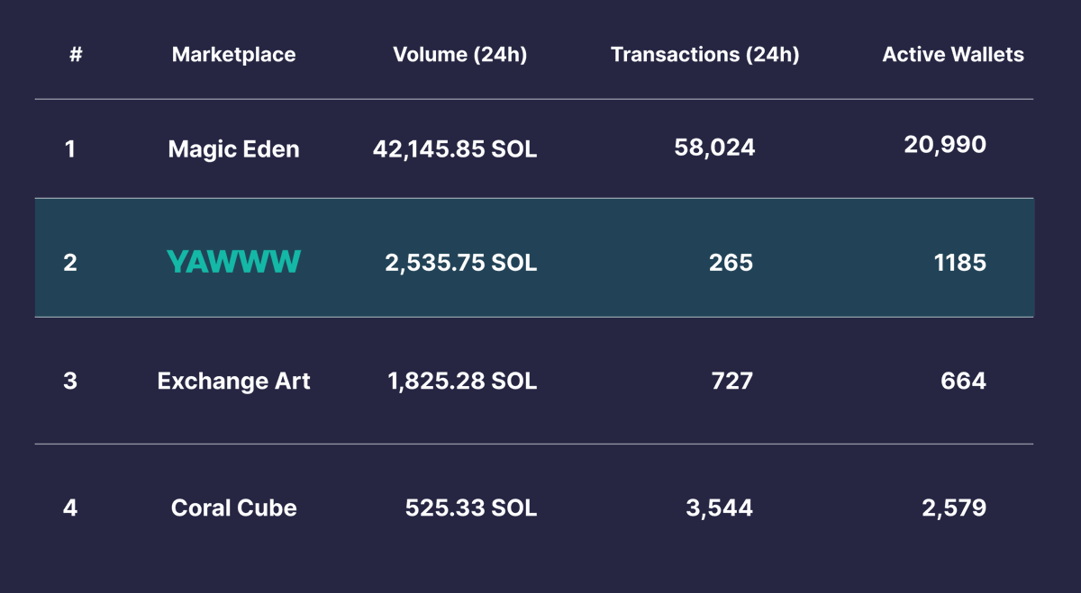 SharpTradeFi's tweet photo. Day 17: Yawww Marketplace.

Past 24 Hours Stats:

Trading Volume: 2,535.75 SOL
Transactions: 265
Active Wallets: 1,185

The Number✌️2 Marketplace on Solana, Yawww! https://t.co/BeSH04hNHO