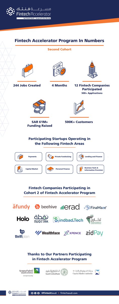 FintechSaudi's tweet image. The second cohort of the #FintechAccelerator has brought together 12 innovative #Fintech startups that have collectively raised SAR 61M during the cycle. We thank them for their participation, and wish them success and growth!