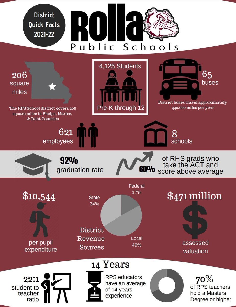 Did you know…? 

The Rolla Public School district is a great place to grow! We have a highly qualified teaching staff and exceptional facilities here to meet the needs of all #RollaBulldogs.