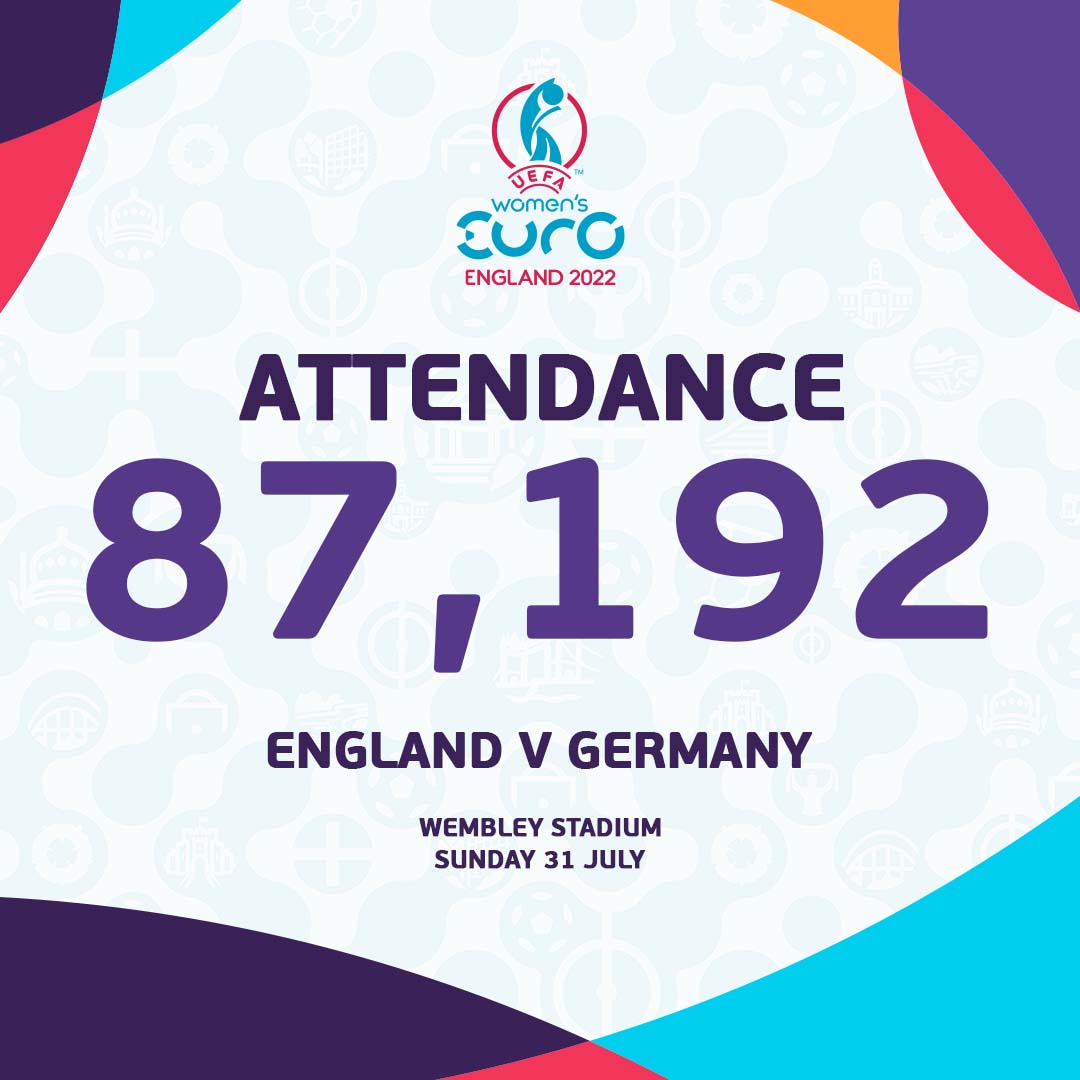 Record breaking from start to finish 🤩 The #WEURO2022 Final has become the ALL-TIME most-attended match at either a men's or women's EURO final tournament 🥳 Thank you for your support at UEFA Women’s EURO 2022 - you've played your part in creating history 👏