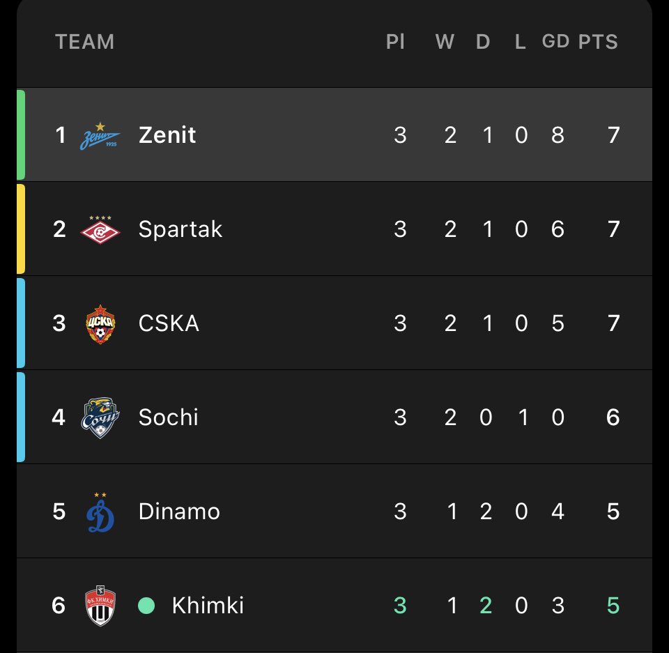 saint_zenit's tweet photo. Так уже чуть получше 🤙🏻⚽️

Давай Зенит! https://t.co/te1RMlSHNz