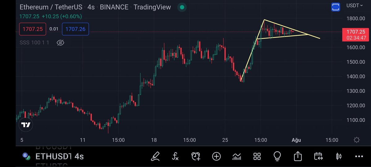 #ETH  bayrak oluşumu mevcut 1700$ seviyesinden alım yaptım  stoplu takibimde olucak..
#bitcoin #tether #ETH #crypto #altcoins