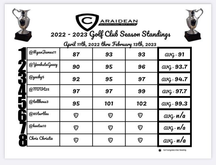 CaraideanGC's tweet photo. Updated standings as of 7/31. @YonkstaGeezy climbed to ���. @RyanJames11 still leading after 3 months. https://t.co/OryowEz9VE