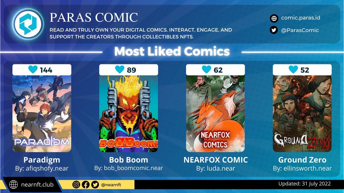 NearNft's tweet photo. 💙Most Liked Comics on @ParasComic
🛡️Paradigm by afiqshofy.near
🛡️Bob Boom by bob_boomcomic.near
🛡️NEARFOX COMIC by luda.near
🛡️Ground Zero by ellinsworth.near
⏩https://t.co/QZWhKTUU8n
$NEAR #NEARnft #ParasComic #ComicArt https://t.co/WehSB2NFI3