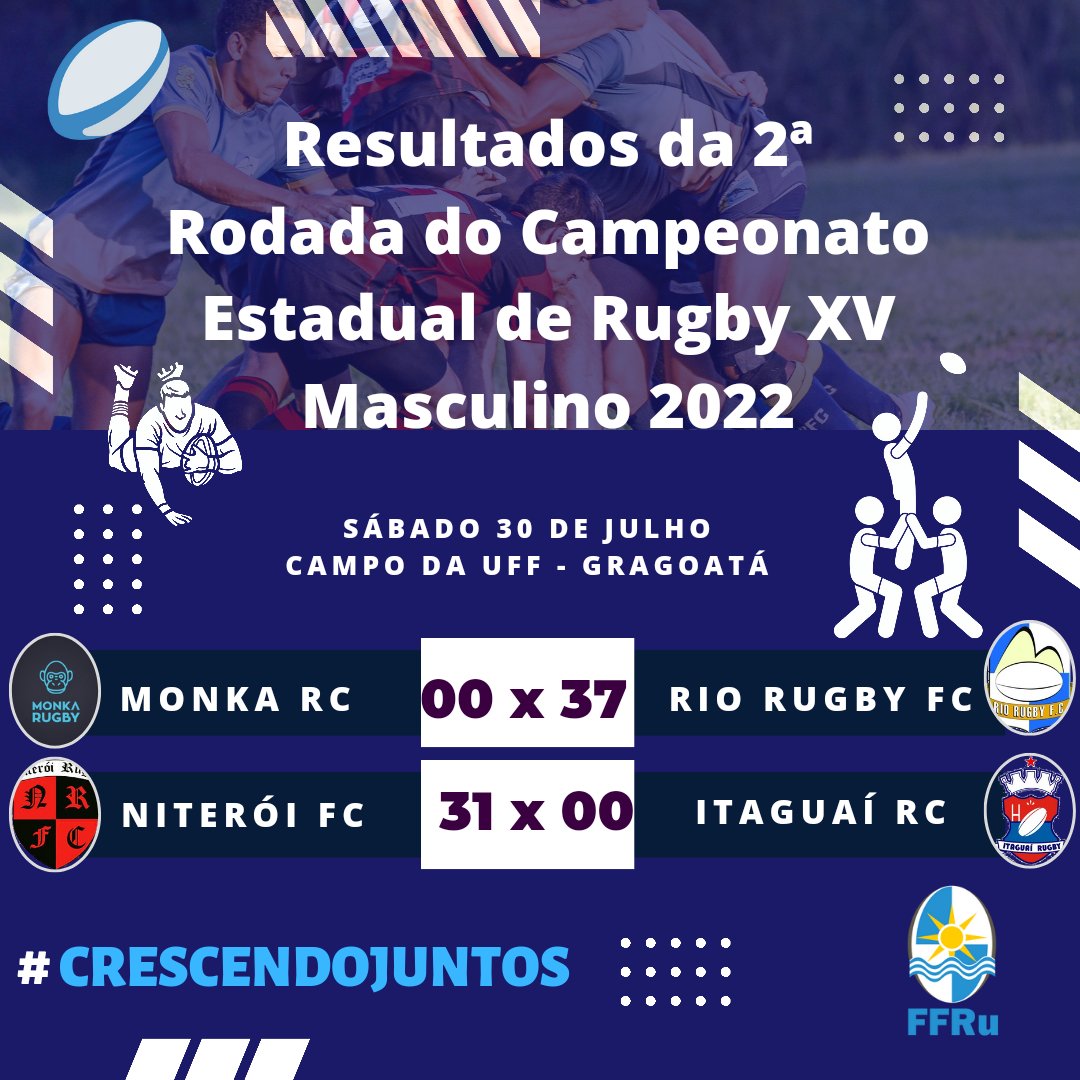 Resultados da 2ª Etapa do Campeonato Estadual de Rugby XV Masculino 2022. Monka Rugby 00x37 Rio Rugby Niterói Rugby 31x00 Itaguaí Rugby Em breve a Classificação atualizada da Competição. #crescendojuntos #rugbyrj #rugbyunion #brasilrugby