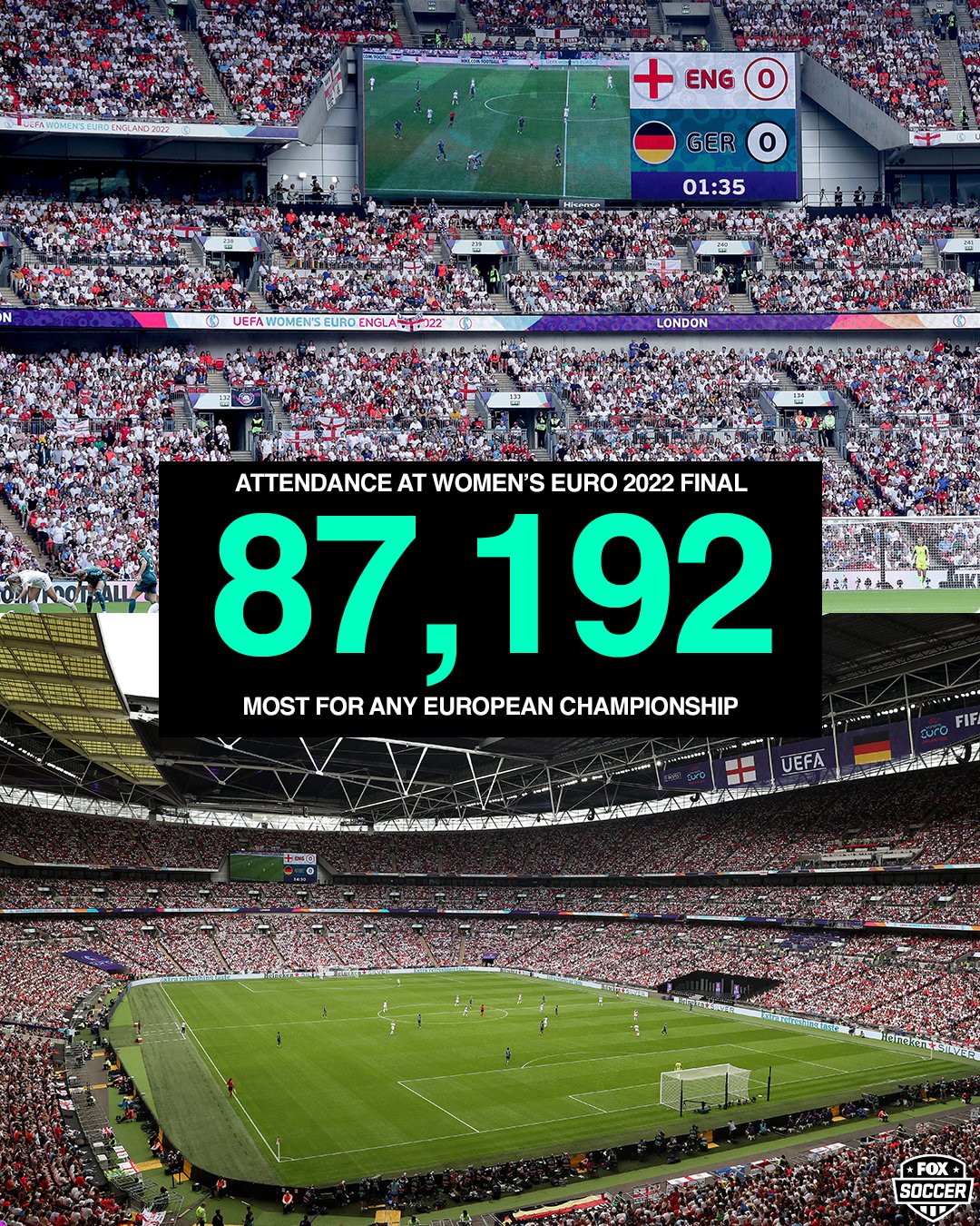 Fox Soccer History 87 192 People Are In Attendance For Today S Women S Euro 22 Final The Biggest Crowd Of Any European Championship Ever T Co Dtjwj2dojg Twitter