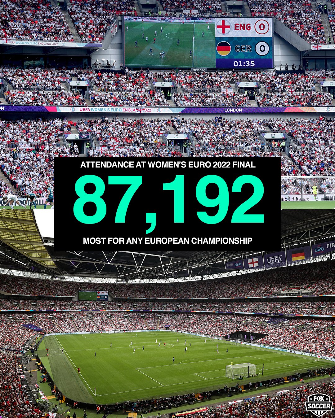 Fox Soccer History 87 192 People Are In Attendance For Today S Women S Euro 22 Final The Biggest Crowd Of Any European Championship Ever T Co Dtjwj2dojg Twitter
