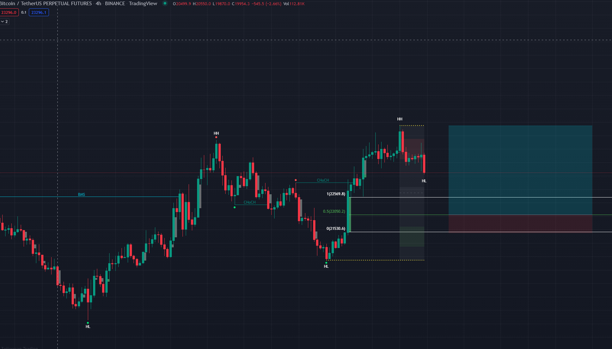 ManuelCosma's tweet photo. @Crypto__Ken Are you using the full mitigation of the FVG as an entry point? Why not 50% of the gap? https://t.co/WsVJRIrTsV