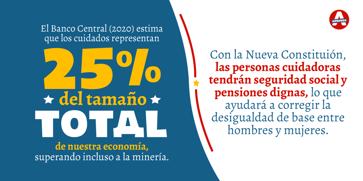 ApruebaxChile's tweet photo. No podemos dejar que las personas que dedican su vida a los cuidados sigan sin tener ninguna garantía 🚨

En el Chile del mañana la labor de cuidados será reconocida como un trabajo!

Por dignidad para las cuidadoras, #AprueboConEsperanza 🇨🇱❤️

#AprueboCrece https://t.co/Nm9LlXoYJe