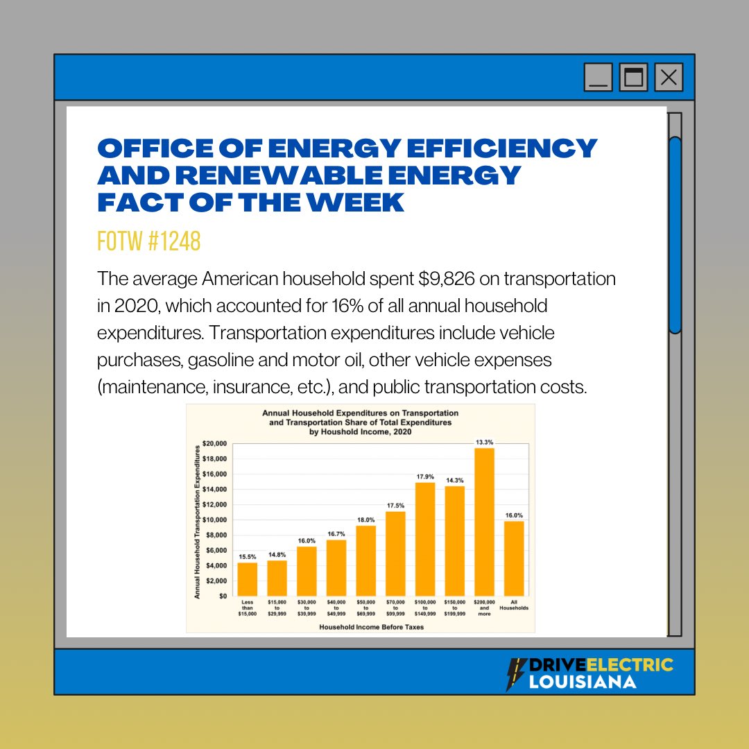 The Average U.S. Household Spent Nearly $10,000 on Transportation in 2020! #fotw #eerefotw #didyouknow #dela #driveelectric