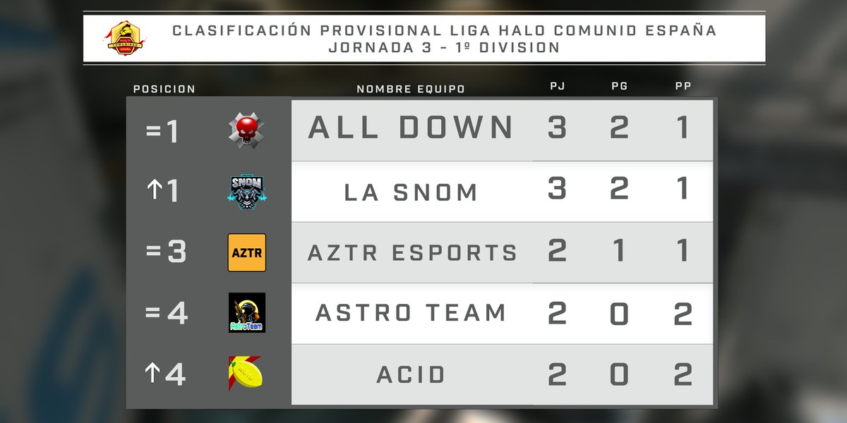 Espana_Halo's tweet photo. Clasificación Provisional 1ª División
#LigaHCE Jornada 3 https://t.co/uq5M0J3NBW