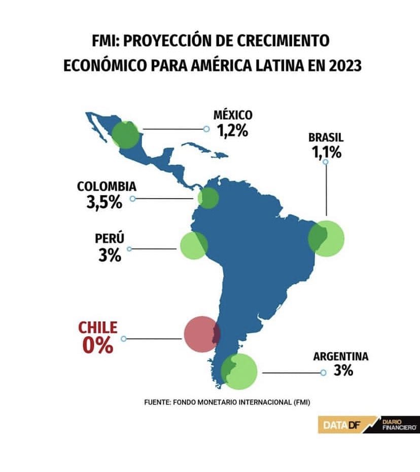 pepe_auth's tweet image. Hace tiempo q no éramos el peor alumno de la clase en materia de crecimiento económico. Según el FMI el 2023 hay estancamiento en Chile, mientras el barrio sigue creciendo
