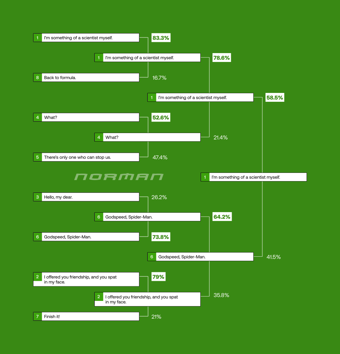 TobeyKirstenWeb's tweet photo. 🕸️ RESULTS #SpiderMadness

🏆 "I’m something of a scientist myself." [58.5%] – WINNER
vs.
"Godspeed, Spider-Man." [41.5%]

"I’m something of a scientist myself." is in the Final 4.

Round of 8 of Mary Jane is coming. https://t.co/4dBmy3FEzK