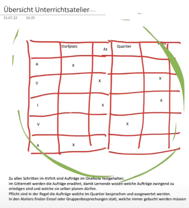 Unterrichtsatelier als Dorf, mit AVIVA Model und OneNote.