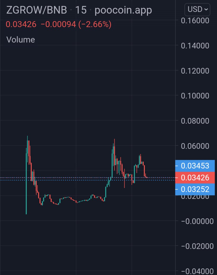 Zilla_Grow's tweet photo. We're building a solid floor of only diamonds here. 🦖💎

Great entry on this dip at 34K, next leg up we go to 100K 😎

LFGROWWW !!! 🚀

@elonmusk @1goonrich @Ralvero
#BNB #SquidGrow #binance #1000xgem #crypto #BSC 

TG - https://t.co/0G4IyRQjTD

CHART - https://t.co/d2zgcGiLko https://t.co/CoYo3mpkxg