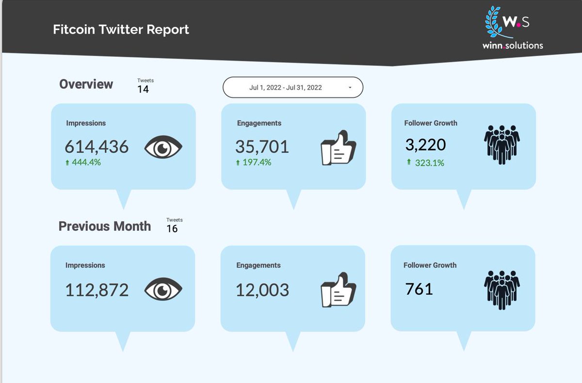 fitcoin's tweet image. The #FITCOINFAM organic growth this month was crazyyy 🤯
No giveaways, no bots just real new community members pumped about what we are doing!