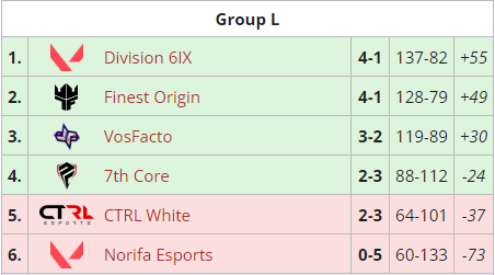0-2 vs <a href="/Div6ix/">Division 6ix</a> 💔
Playoffs soon 💪