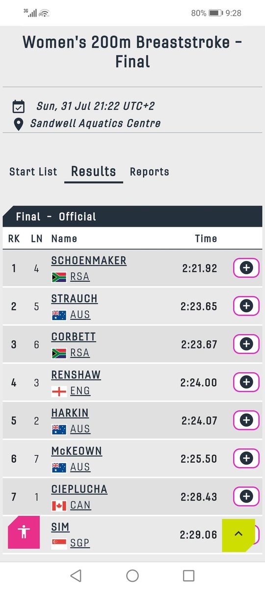 SwimSouthAfrica's tweet photo. Women's 200m BREATSTROKE Finals RESULTS. CONGRATS LADIES!!!

#TeamSA🇿🇦 #CommonwealthGames2022 https://t.co/iwEj9tmT7B