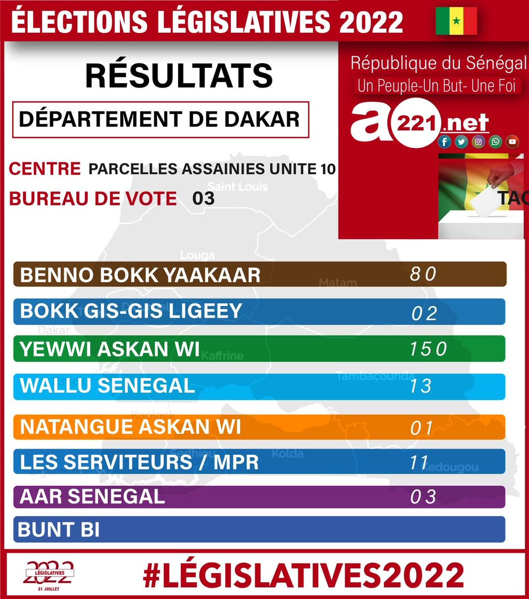 terangatimes's tweet photo. - "Les premières tendances aux Parcelles Assainies
#Senegal #viral221 #MackySall #DigitalEyes #A221 #Législatives2022 #AssembléeNationale #SenegalVote #YewwiAskanWi #Medina #BambaFall #BarthelemyDias #MameBoyeDiao #Kolda https://t.co/s0Df9Zd4Nz