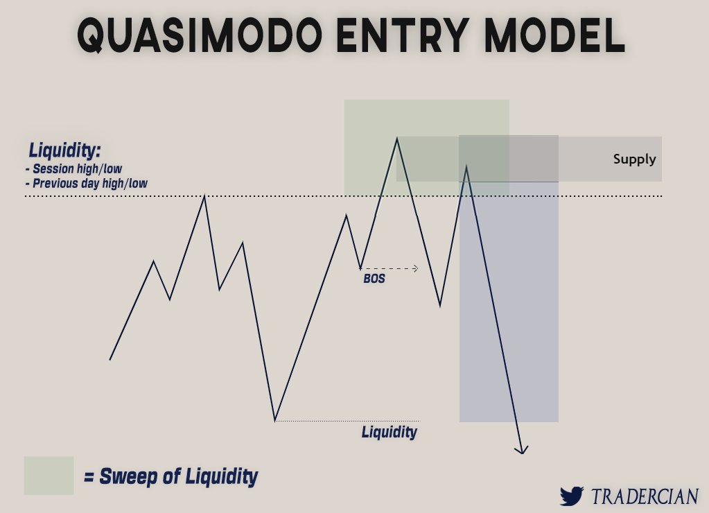TraderCian's tweet image. Quasimodo Entry Model  | 
 #education #educational