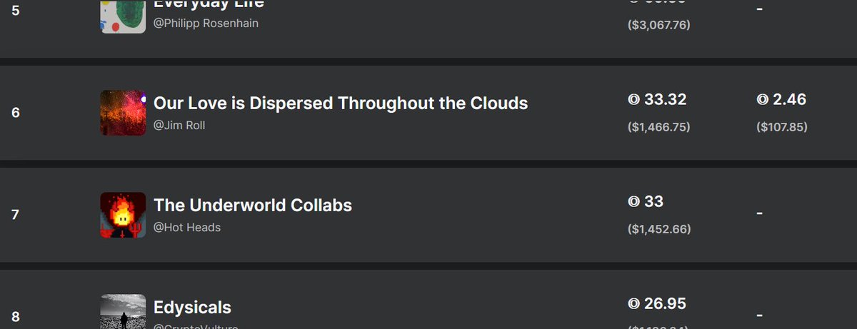 CryptoVulture's tweet photo. Amazing to be on the @exchgART series leaderboard 
for Edysicals...Editions for a Physical
💚
Let's gooo! https://t.co/g2uCcnT6IK