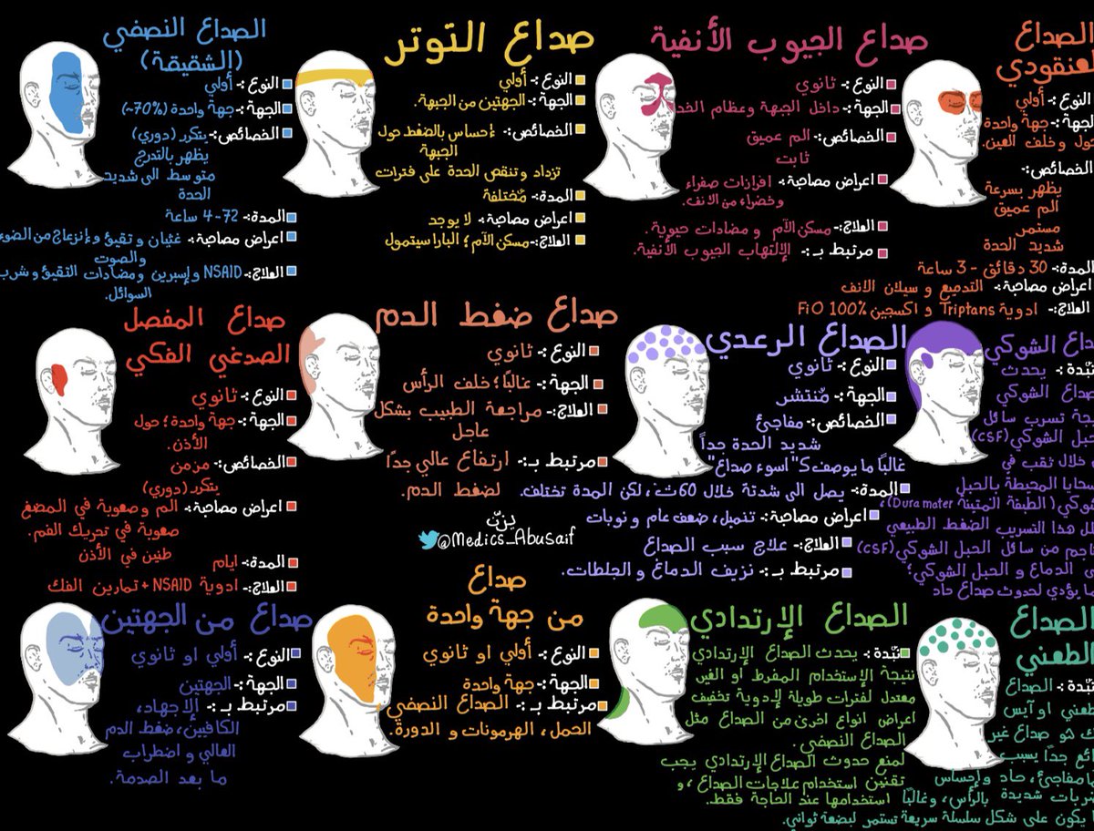 T5yll_'s tweet photo. في هالصورتين:
أنواع الصداع وعلاجه وأعراضه بالعربي . https://t.co/yAYPreig47