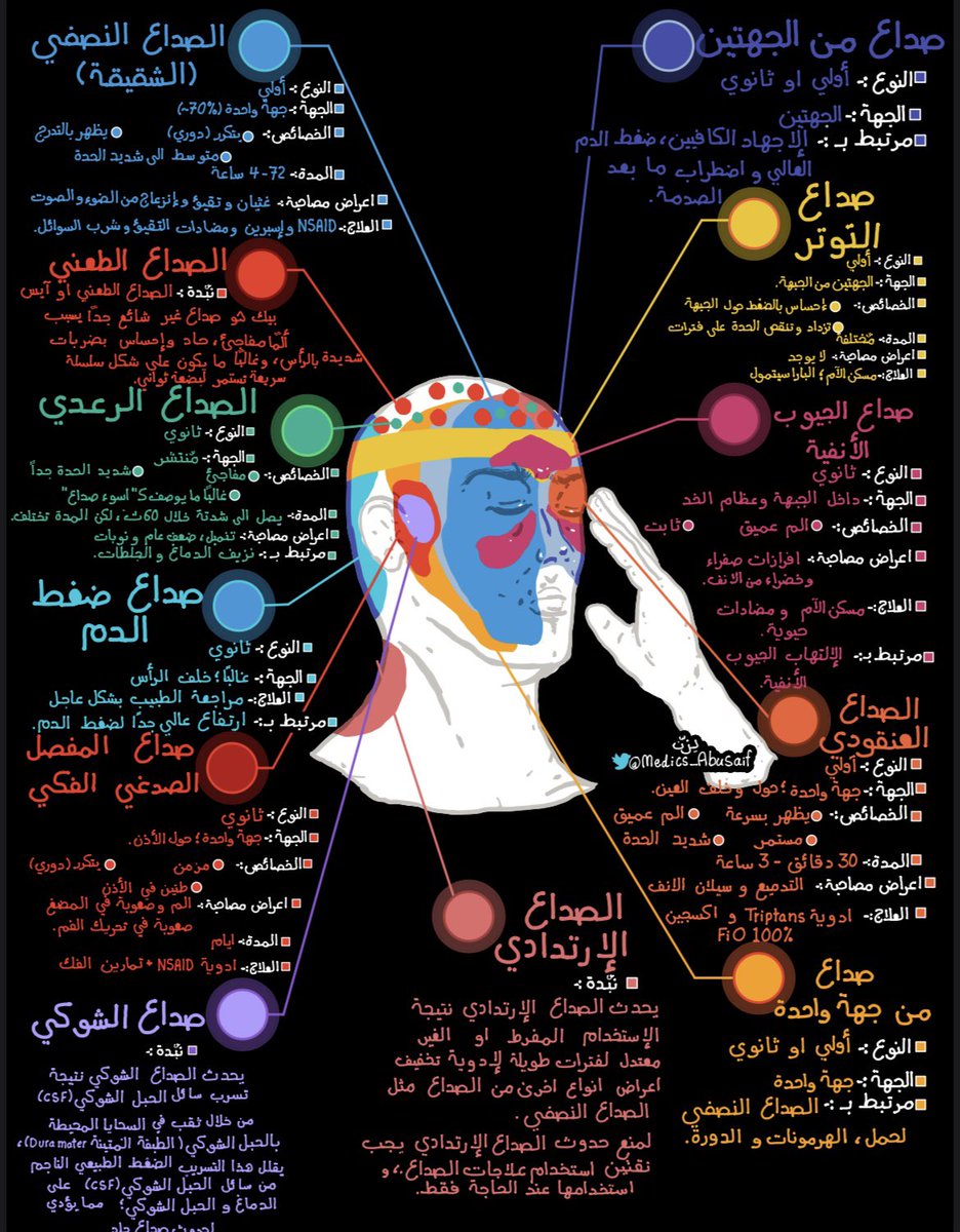 T5yll_'s tweet photo. في هالصورتين:
أنواع الصداع وعلاجه وأعراضه بالعربي . https://t.co/yAYPreig47