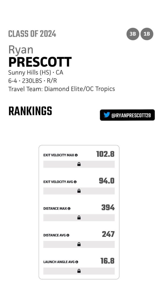 ryanprescott28's tweet photo. Thanks @PBR_California for the invite to play this weekend for CA State Games! It was a really good competitive weekend. @prepbaseball https://t.co/H6BvH8BxCp
