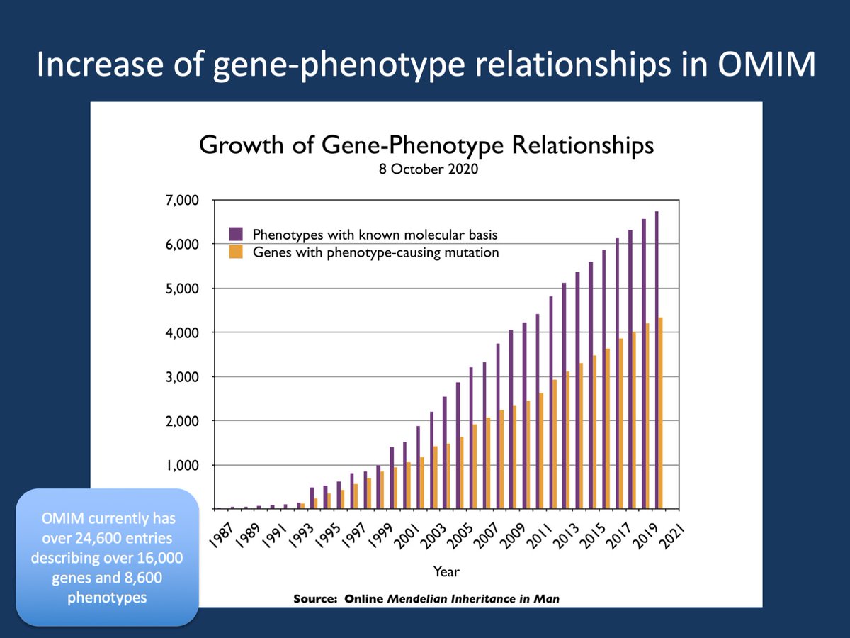 IngoHelbig's tweet photo. 3/3
...while most PTVs in #RELN may be disease-causing...
...inherited missense variants in #RELN will remain challenging to interpret in the future.
This is due to the gene size of #RELN, which is almost 3x as large as #SCN1A.
https://t.co/2nNVI2nleJ
@ClinGenResource https://t.co/b6eiF0W7S9