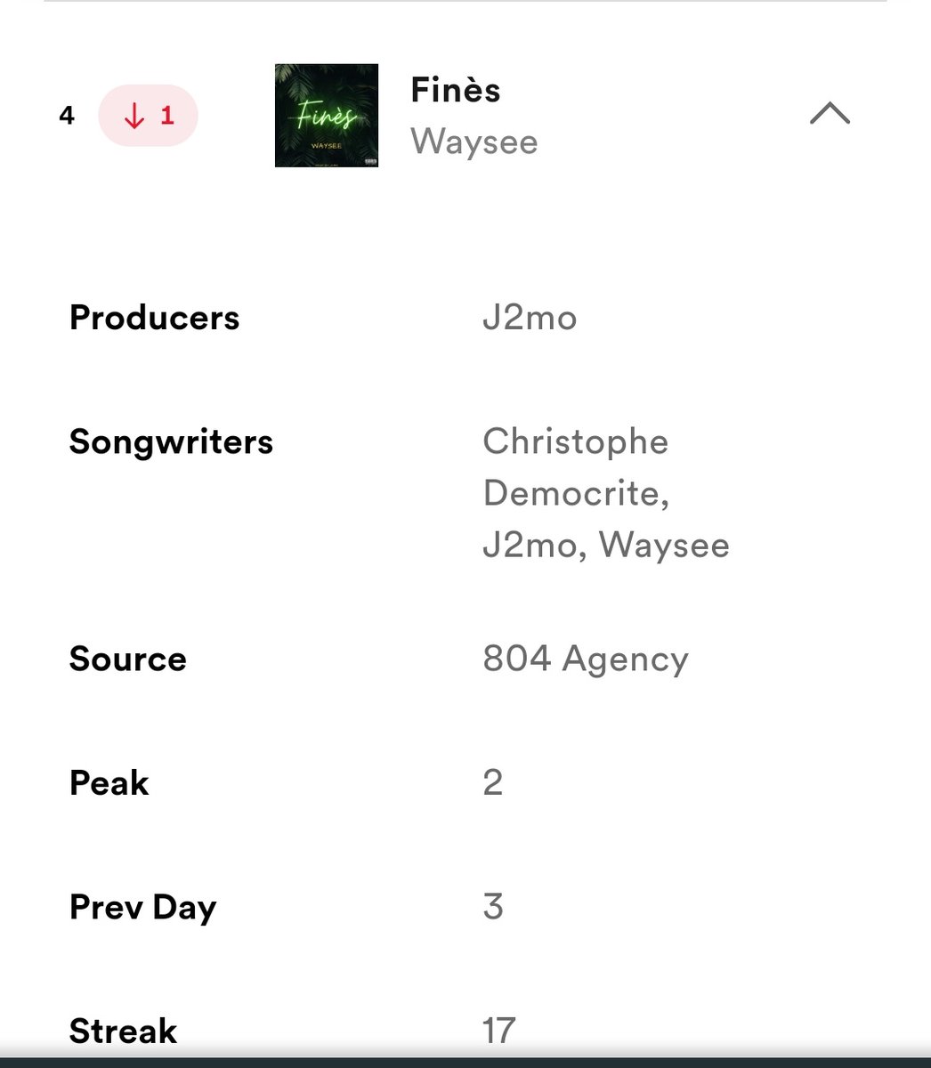 KarliitoYolo's tweet photo. Un chanteur Guadeloupéen présent dans le Top Viral France 🇫🇷 sur Spotify. Il s'agit de @WayseeRapBeg avec son hit "Finès" qui connaît un véritable succès aux Antilles et dans l'hexagone.  
4ème morceau le plus partagé sur les réseaux en France alors qu'il est en indépendant 👏🏾 https://t.co/OxvZ23SOKL