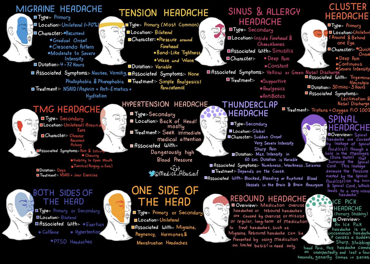 Innov_Medicine's tweet photo. Different types of Headache

#Headache #pain #health #neurotwitter #MedEd #FOAMed #MedTwitter https://t.co/rdIISWN8kK