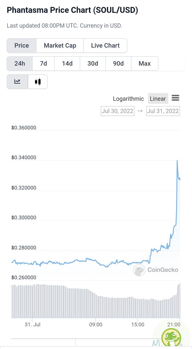 Nice 24 hour chart for <a href="/PhantasmaChain/">Phantasma Phoenix</a> , just the start of the fun for $SOUL with mainnet going live again next month, followed by releases of #blockchaingames  <a href="/GhostFestGame/">Ghost Festival</a> and <a href="/LegendsofLairds/">Legends of Lairds (discontinued)</a> shortly, it's time to get excited again for #Phantasma !!