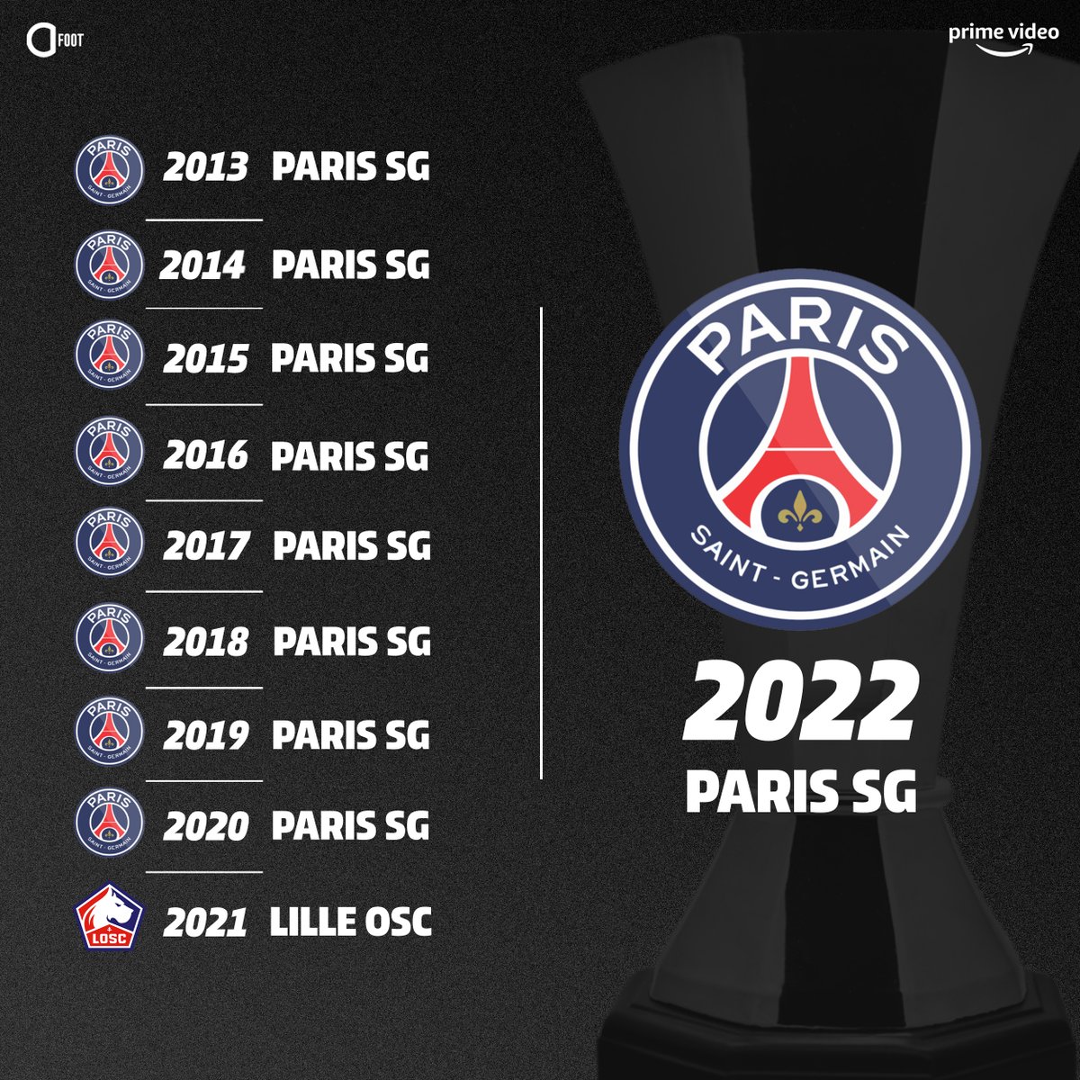 ActuFoot_'s tweet image. Le PSG remporte le Trophée des Champions pour la 9e fois en 10 ans. 🔥🔴🔵