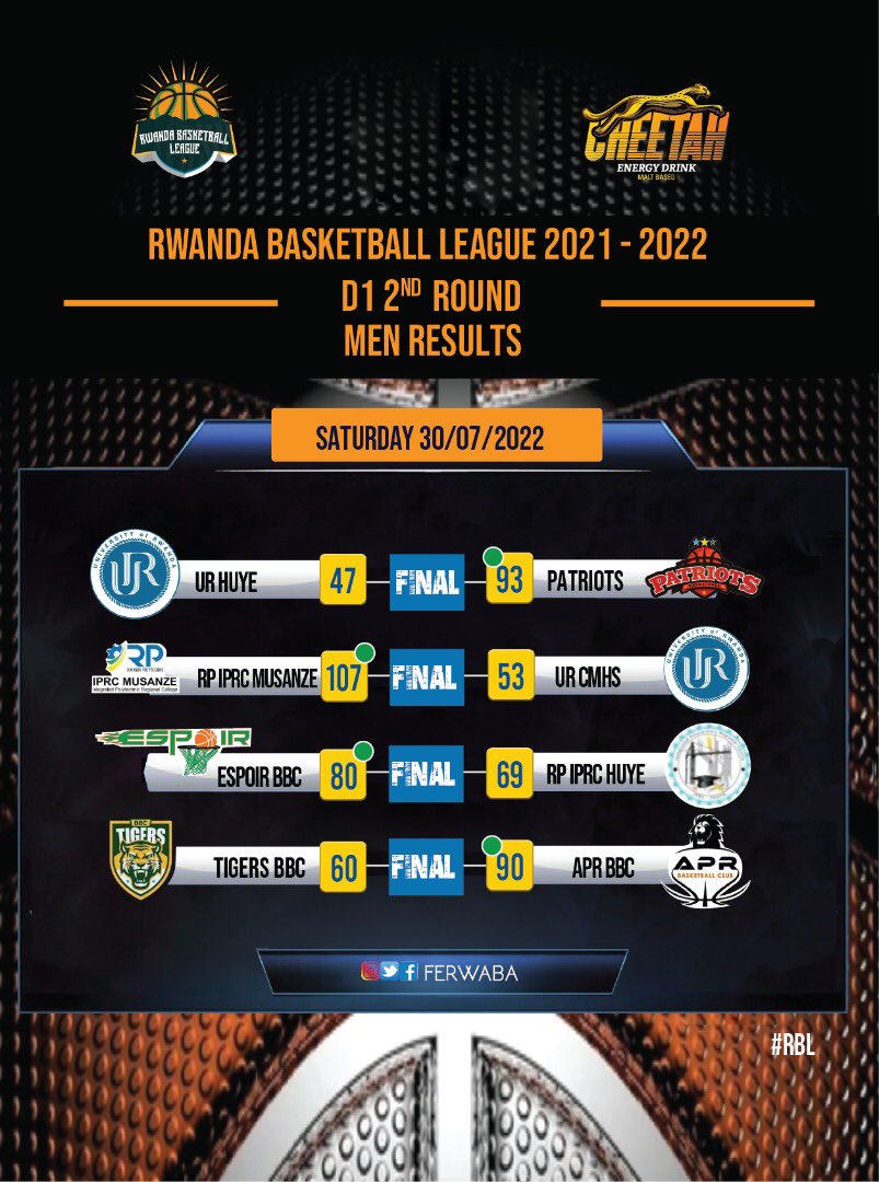 ferwabaRW's tweet photo. #RBLRESULTS 

Check how your favorite Team Did this weekend, because the teams are on something, all the winning teams scored beyong 70 points 🔥🔥🔥

#RBL #playon https://t.co/9NiNnjH8zH
