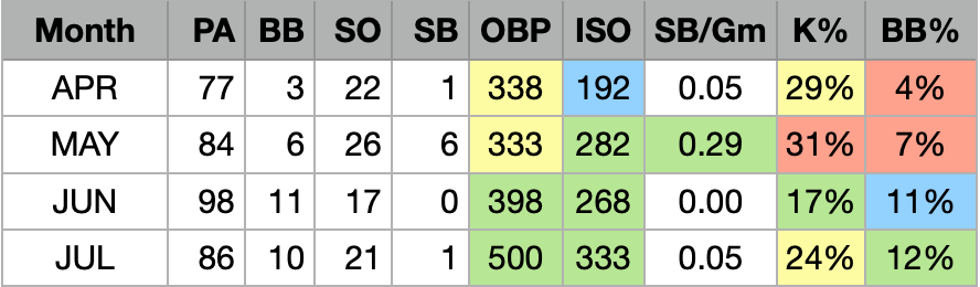 NickRichardsHQ's tweet photo. I don’t care what the scouts say, I’m laying my marker down right here:
Addison Barger, SS/2B/3B, #BlueJays is not only going to be a major leaguer, he’s going to be a starter for somebody.
He’s growing skills month by month!
https://t.co/CRRkCW7XzX
#MiLBAnalysis tips you off https://t.co/llw0EgJAOu