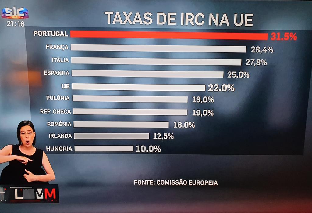 manueloureiro2's tweet photo. Quanto mais taxo as empresas, mais tachos posso distribuir aos amigos.
PS https://t.co/l2dXeqJcgf