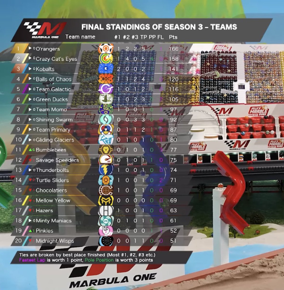 RealOrangers's tweet photo. We are your Marbula 1, Season 3 CHAMPIONS!!!!! ๐ฅฒ
#OOOOOOOOOOOOOOOOOO https://t.co/89rL6KU3Ad