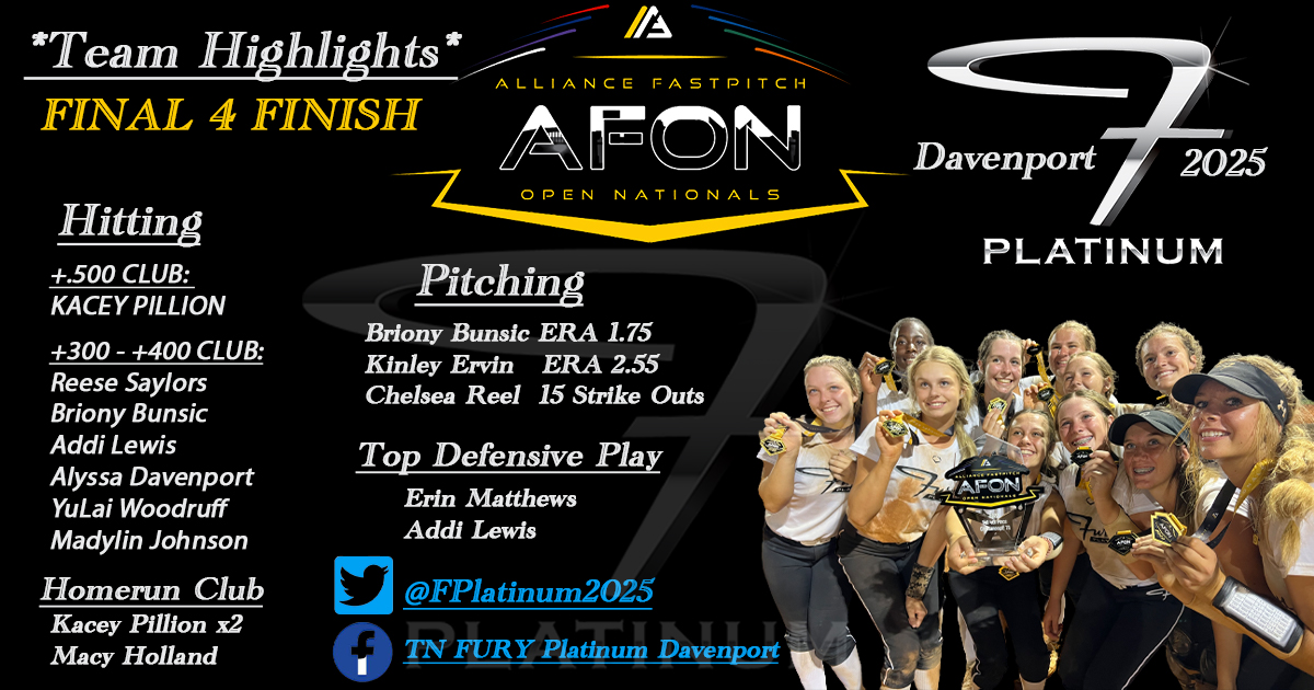 Fury Platinum National Davenport (2025) (@fplatinum2025) on Twitter photo Alliance Nationals is a wrap, what a ride. Here's our team highlight leaderboard from the Final 4 Finish! #platinumproud <a href="/AllianceOpenNat/">Alliance Fastpitch Open Nationals</a> <a href="/FuryPlatinum/">FuryPlatinumSoftballClub</a> <a href="/ExtraInningSB/">EXTRA INNING SOFTBALL</a> <a href="/LegacyLegendsS1/">Legacy & Legends Softball</a> <a href="/IHartFastpitch/">I❤️Fastpitch</a> @SoftballConnect Alliance Nationals is a wrap, what a ride. Here's our team highlight leaderboard from the Final 4 Finish! #platinumproud <a href="/AllianceOpenNat/">Alliance Fastpitch Open Nationals</a> <a href="/FuryPlatinum/">FuryPlatinumSoftballClub</a> <a href="/ExtraInningSB/">EXTRA INNING SOFTBALL</a> <a href="/LegacyLegendsS1/">Legacy & Legends Softball</a> <a href="/IHartFastpitch/">I❤️Fastpitch</a> @SoftballConnect