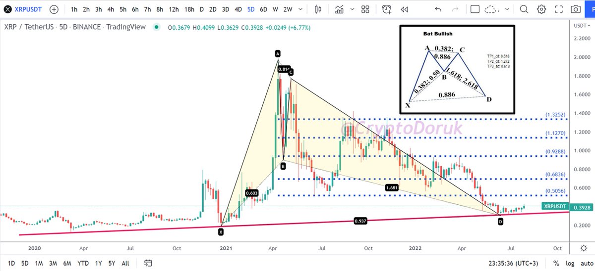#XRP destek seviyeleri 0.3630 dolar ve 0.3341 dolar. Sağlam bir destek hattı var (Kırmızı trend). Kâr hedefleri de adım adım gördüğünüz şekildedir.🧐

#xrpusdt $xrp #Ripple #Bitcoin #btc #btcusdt $btc