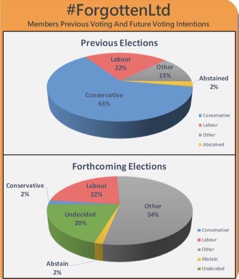 Somewhat surprised to see that ⁦⁦<a href="/RishiSunak/">Rishi Sunak</a>⁩ has justified his denying support to 3-4 million people over the pandemic by saying “they weren’t ⁦<a href="/Conservatives/">Conservatives</a>⁩ voters anyway” . Actually 63% were - and they haven’t forgotten. #ForgottenLtd ⁦<a href="/ConHome/">ConservativeHome</a>⁩