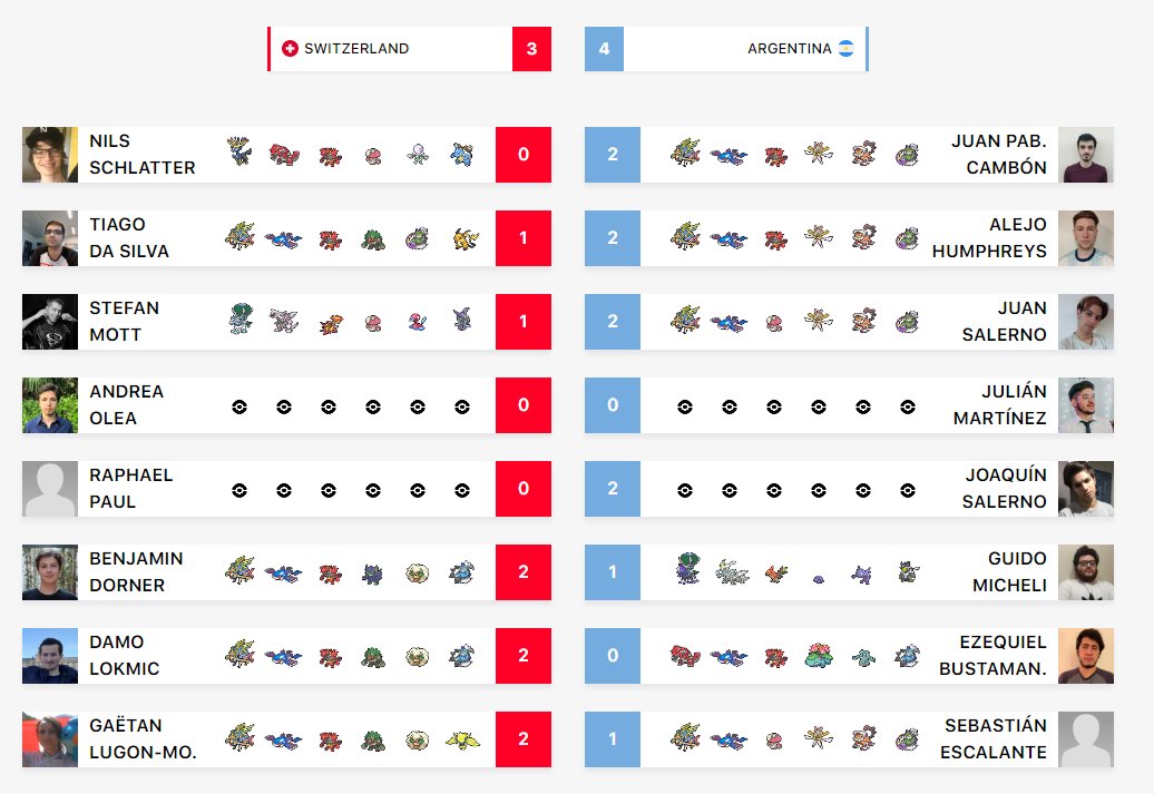 SwissVgc's tweet photo. Congrats to our boys for pulling off an immense comeback from 0-3 to 4-4 in Week 1 of the Group Stage! 

(Andrea won 2-0) https://t.co/TnrJBoaxA0