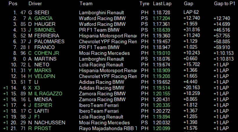 LTFGPSeries's tweet image. 🟡VUELTA 62/63🟡

OTRO MÁS! PERO QUE ESTÁ PASANDO!

@tulipald_ COMETE UN ERROR Y SE QUEDA FUERA! DEVASTACIÓN EN EL GARAJE DE @JenzerMAGSim!