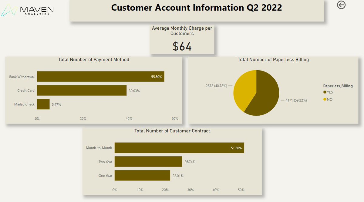 iydih2's tweet photo. Hello to you all,  after following all the data genius in the house. I decide to publish my telecom customer churn dashboard.  #DataAnalytics @jessica_xls @menscuriosa @DavidAbu  @AhmedOyelowo  I'm open to feedback. 👏 https://t.co/BVqKKbgz5g