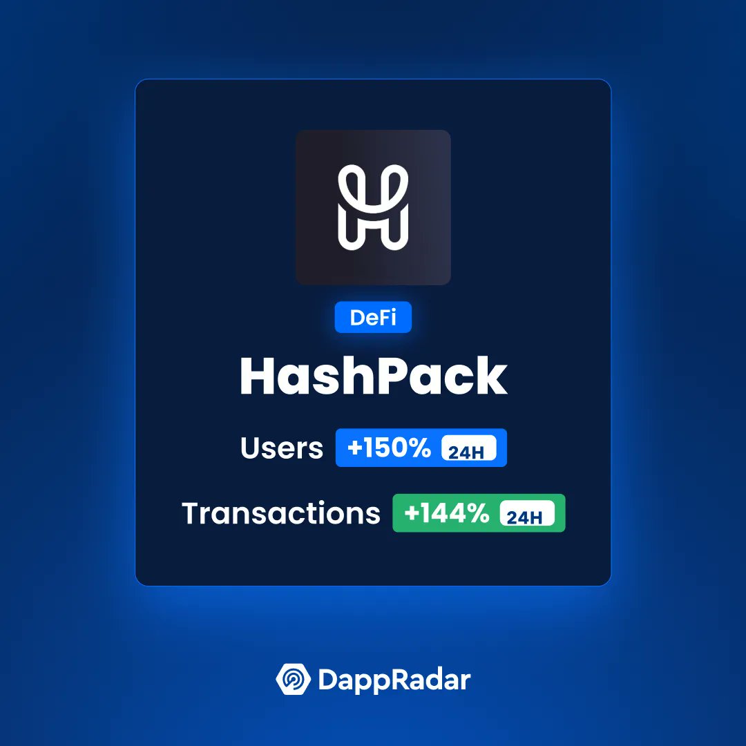🔥 @hashpackapp, the leading $HBAR wallet built for #dApps, #DeFi, and #NFTs by <a href="/hedera/">Hedera</a>, has seen unique active wallets rise 150% and transactions 144% over the past 24h reaching new all-time highs.

➡️ dappradar.com/hedera/defi/ha…

#DappRadarSignals