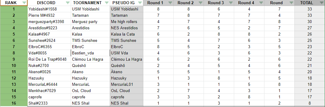 Je finis top 5 du tournoi PCS PARTNAIR TOUR 
Fatigué mais content pour mon premier tournoi tft <a href="/PCS_Original/">Project Conquerors (PCS)</a>