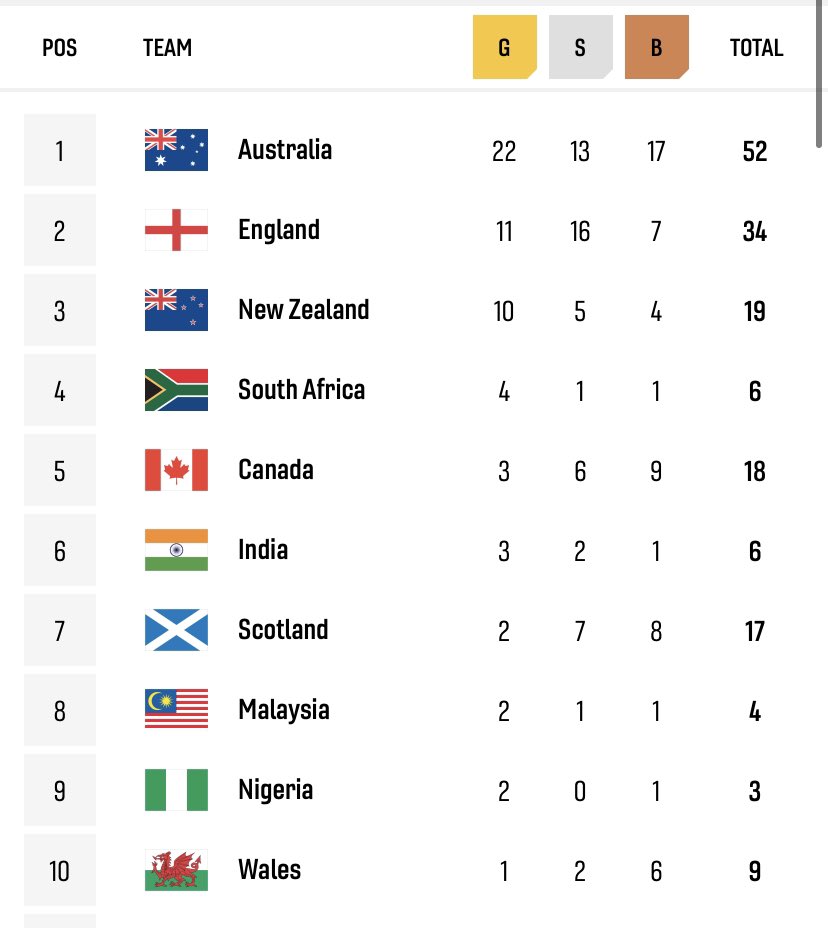 birminghamcg22's tweet photo. How the tables have turned?!🫢
Welcome @WeAreTeamIndia to the top 6, as they won their second and third Gold on Day 3.
Roll on Day 4👊
Catch up with day’s action at👇https://t.co/8u2EKSwAjk
#CommonwealthGames22 #B2022 https://t.co/AdhaJcjxYt